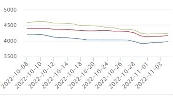 Preu de l'acer per a la setmana vinent